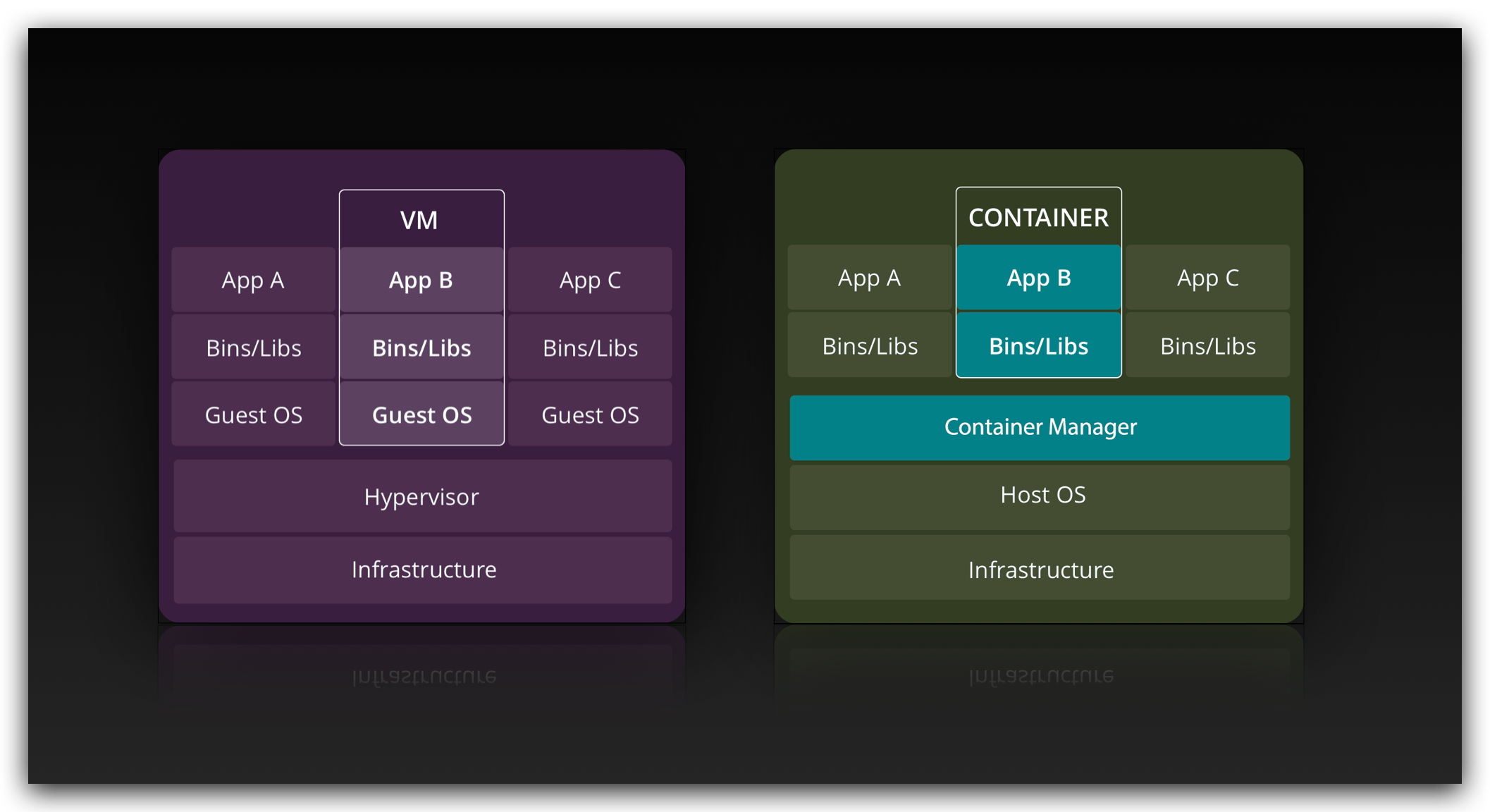 Docker Container 就是一个进程，多新鲜啊？ 