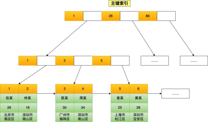 盘一盘常见的6种索引失效情况 