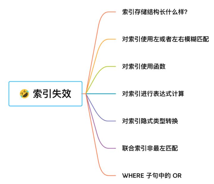 盘一盘常见的6种索引失效情况 