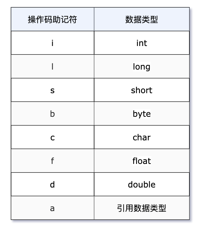 硬核万字长文，深入理解 Java 字节码指令（建议收藏） 
