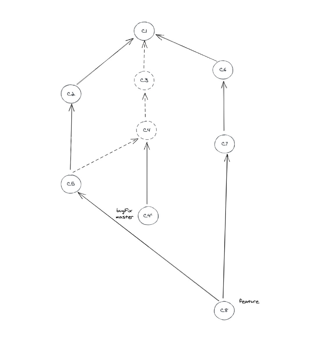 git rebase的时候捅娄子了，怎么办？在线等…… 