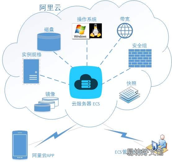 阿里云免费虚拟主机使用技巧 阿里云网站空间费用